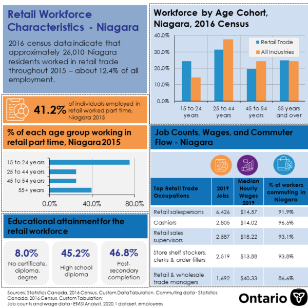 2019 Retail Workforce Characteristics - Niagara infographic